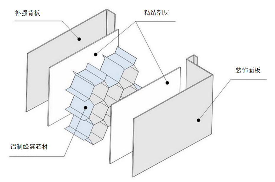 蜂巢墻板系列